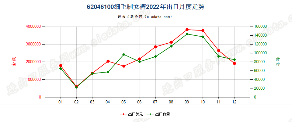 62046100细毛制女裤出口2022年月度走势图