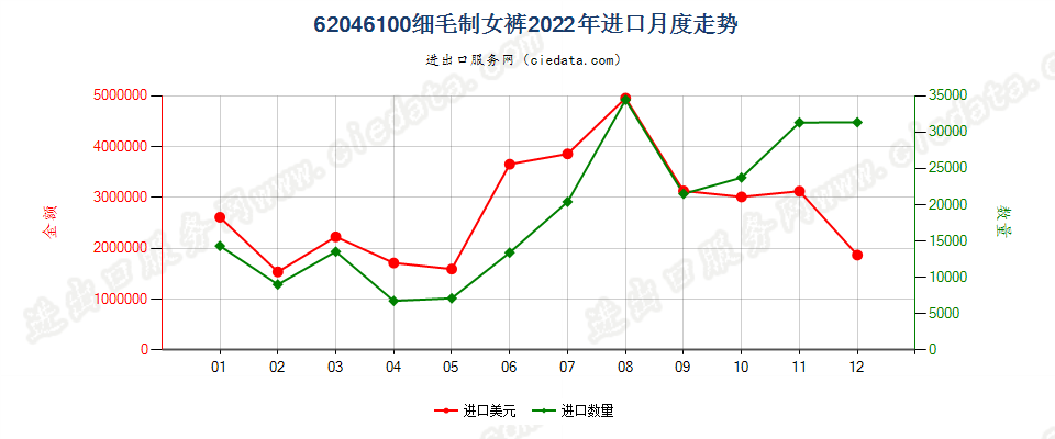 62046100细毛制女裤进口2022年月度走势图