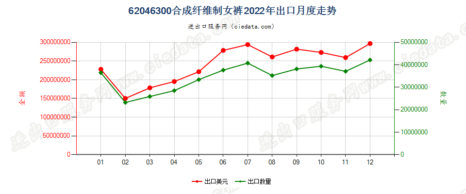 62046300合成纤维制女裤出口2022年月度走势图