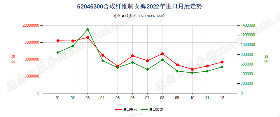 62046300合成纤维制女裤进口2022年月度走势图