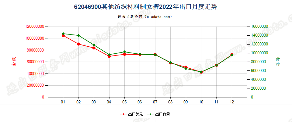 62046900其他纺织材料制女裤出口2022年月度走势图