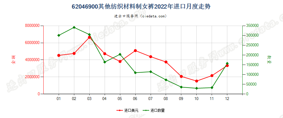 62046900其他纺织材料制女裤进口2022年月度走势图