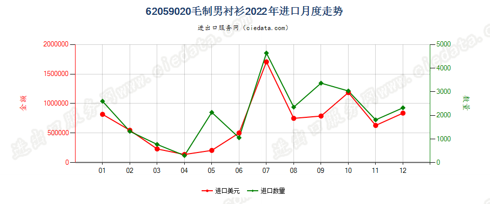 62059020毛制男衬衫进口2022年月度走势图