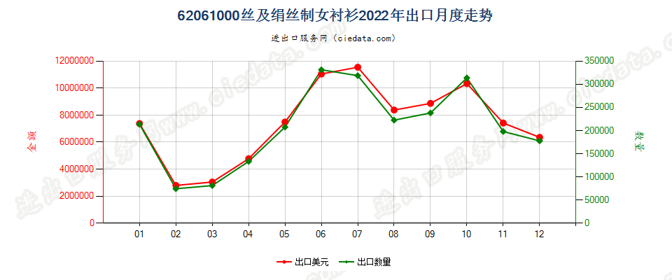 62061000丝及绢丝制女衬衫出口2022年月度走势图