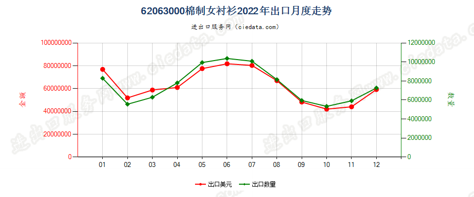 62063000棉制女衬衫出口2022年月度走势图