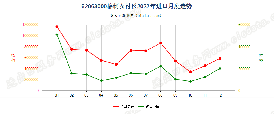 62063000棉制女衬衫进口2022年月度走势图