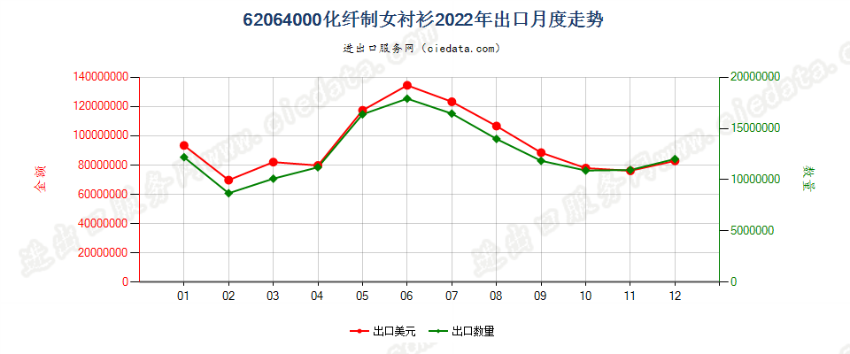 62064000化纤制女衬衫出口2022年月度走势图