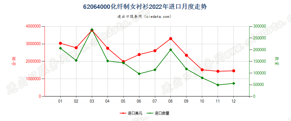 62064000化纤制女衬衫进口2022年月度走势图