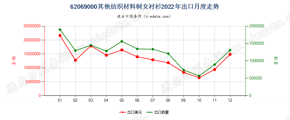 62069000其他纺织材料制女衬衫出口2022年月度走势图