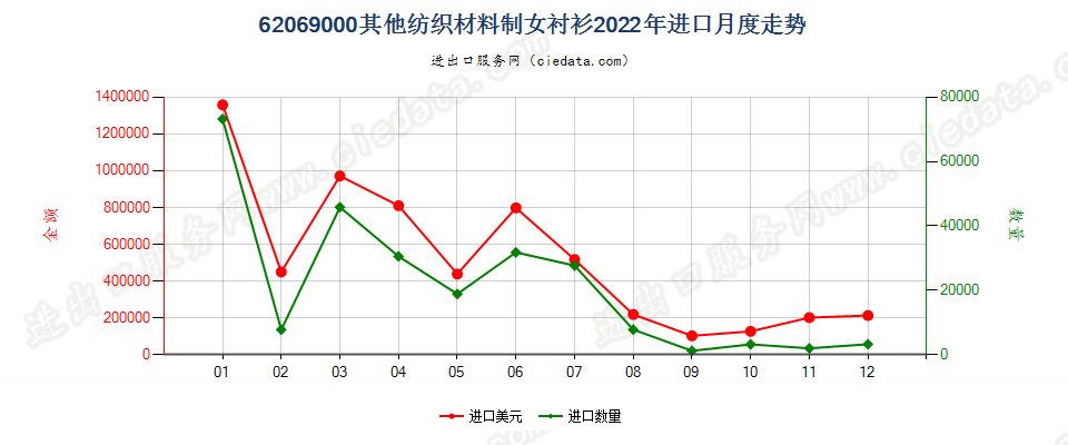 62069000其他纺织材料制女衬衫进口2022年月度走势图