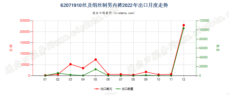 62071910丝及绢丝制男内裤出口2022年月度走势图