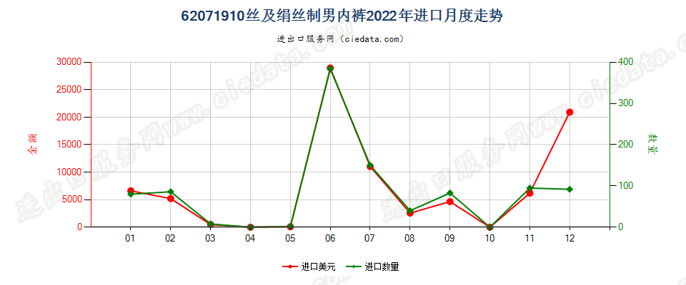 62071910丝及绢丝制男内裤进口2022年月度走势图