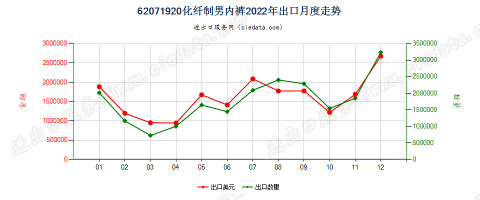 62071920化纤制男内裤出口2022年月度走势图