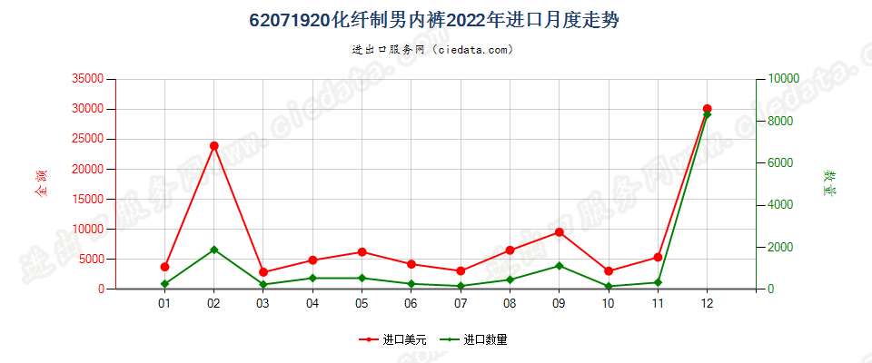 62071920化纤制男内裤进口2022年月度走势图