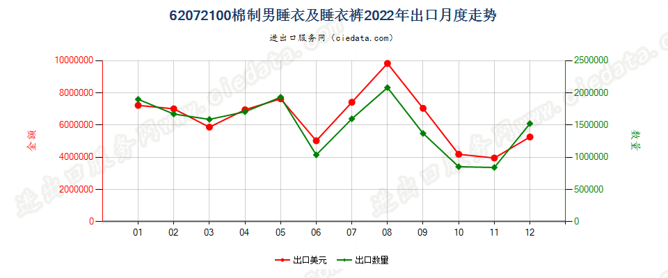 62072100棉制男睡衣及睡衣裤出口2022年月度走势图