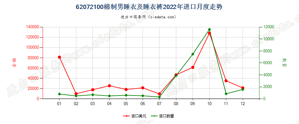 62072100棉制男睡衣及睡衣裤进口2022年月度走势图