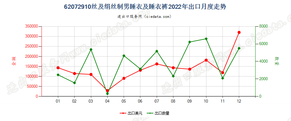 62072910丝及绢丝制男睡衣及睡衣裤出口2022年月度走势图