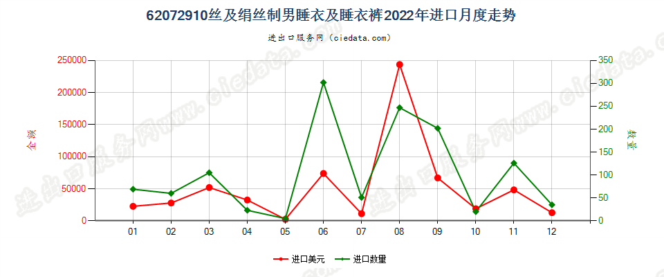 62072910丝及绢丝制男睡衣及睡衣裤进口2022年月度走势图