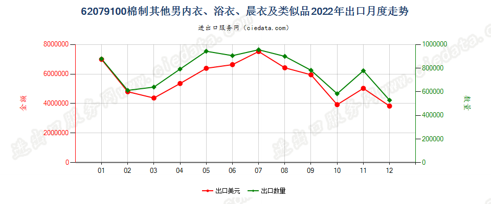 62079100棉制其他男内衣、浴衣、晨衣及类似品出口2022年月度走势图