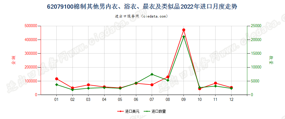 62079100棉制其他男内衣、浴衣、晨衣及类似品进口2022年月度走势图