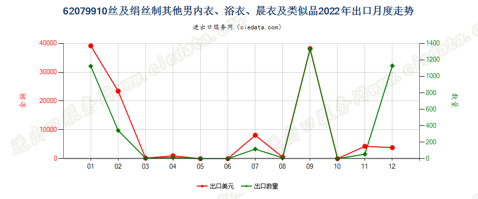 62079910丝及绢丝制其他男内衣、浴衣、晨衣及类似品出口2022年月度走势图