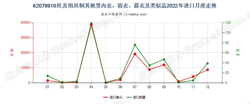 62079910丝及绢丝制其他男内衣、浴衣、晨衣及类似品进口2022年月度走势图