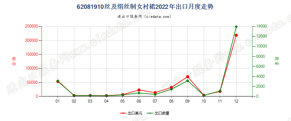 62081910丝及绢丝制女衬裙出口2022年月度走势图