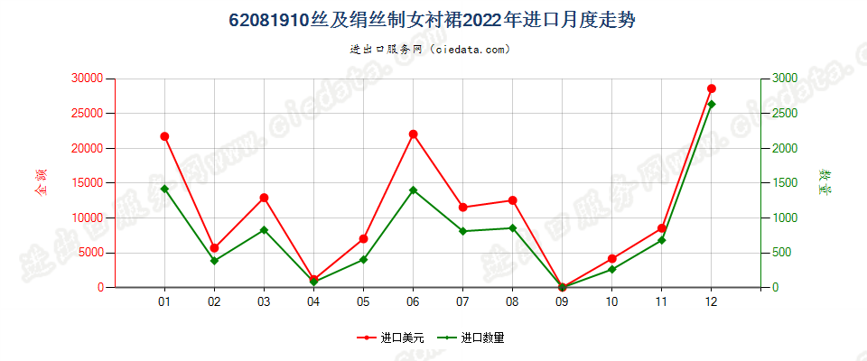 62081910丝及绢丝制女衬裙进口2022年月度走势图