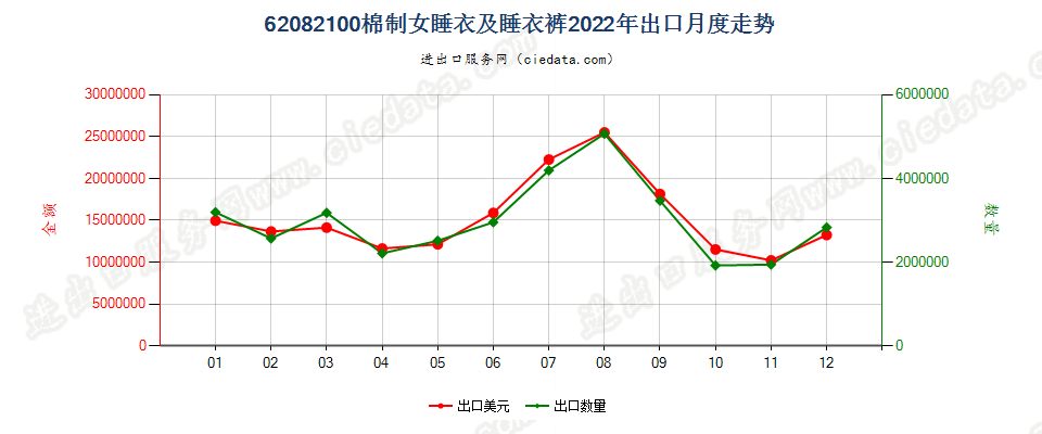 62082100棉制女睡衣及睡衣裤出口2022年月度走势图