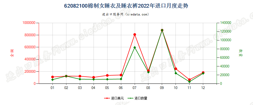 62082100棉制女睡衣及睡衣裤进口2022年月度走势图