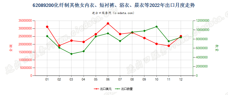 62089200化纤制其他女内衣、短衬裤、浴衣、晨衣等出口2022年月度走势图