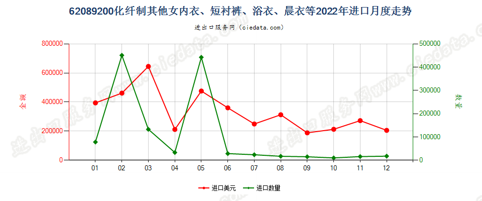 62089200化纤制其他女内衣、短衬裤、浴衣、晨衣等进口2022年月度走势图