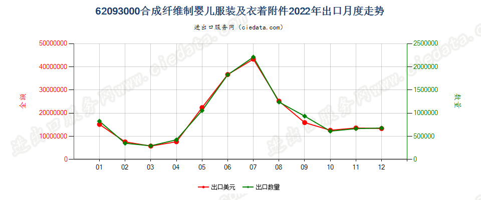 62093000合成纤维制婴儿服装及衣着附件出口2022年月度走势图