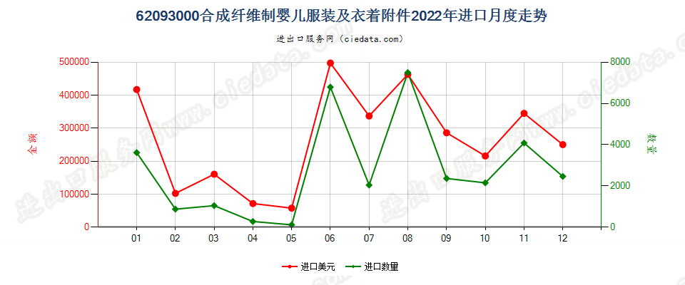 62093000合成纤维制婴儿服装及衣着附件进口2022年月度走势图