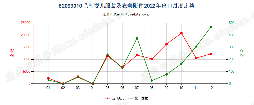 62099010毛制婴儿服装及衣着附件出口2022年月度走势图