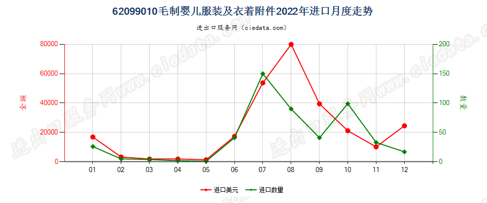 62099010毛制婴儿服装及衣着附件进口2022年月度走势图