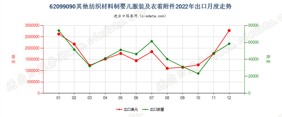 62099090其他纺织材料制婴儿服装及衣着附件出口2022年月度走势图