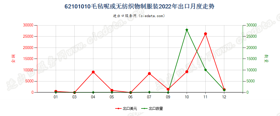 62101010毛毡呢或无纺织物制服装出口2022年月度走势图