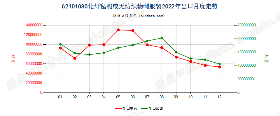 62101030化纤毡呢或无纺织物制服装出口2022年月度走势图