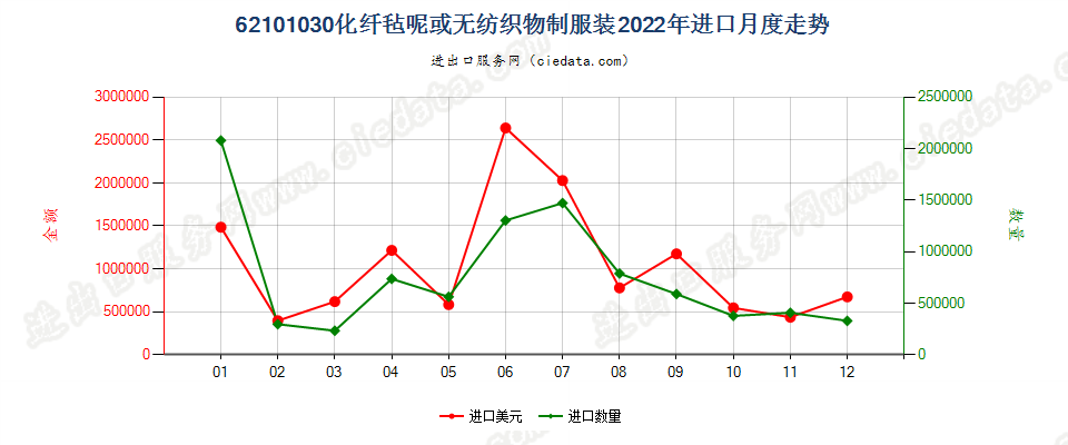 62101030化纤毡呢或无纺织物制服装进口2022年月度走势图