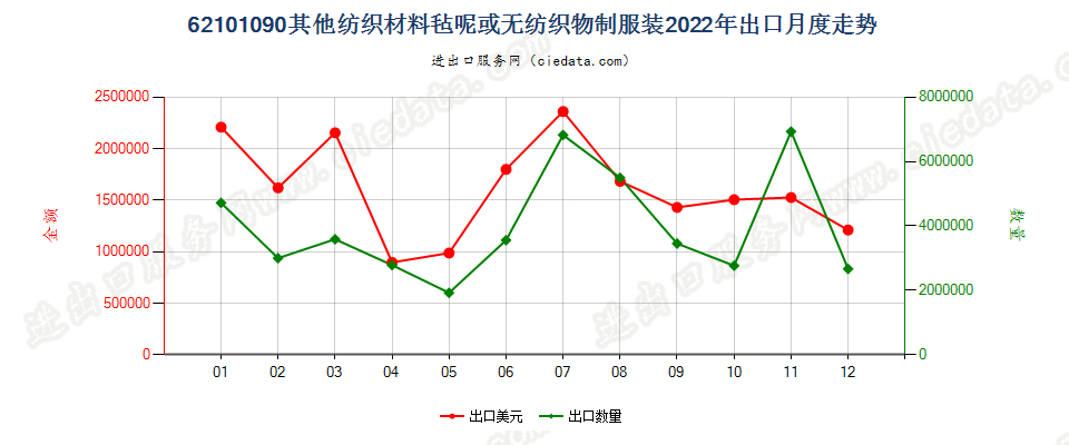 62101090其他纺织材料毡呢或无纺织物制服装出口2022年月度走势图