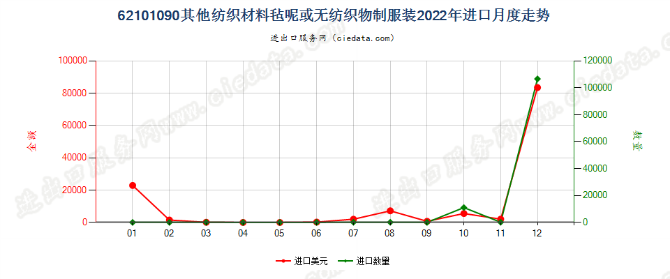 62101090其他纺织材料毡呢或无纺织物制服装进口2022年月度走势图