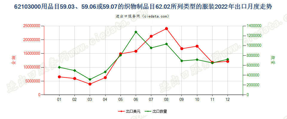 62103000用品目59.03、59.06或59.07的织物制品目62.02所列类型的服装出口2022年月度走势图