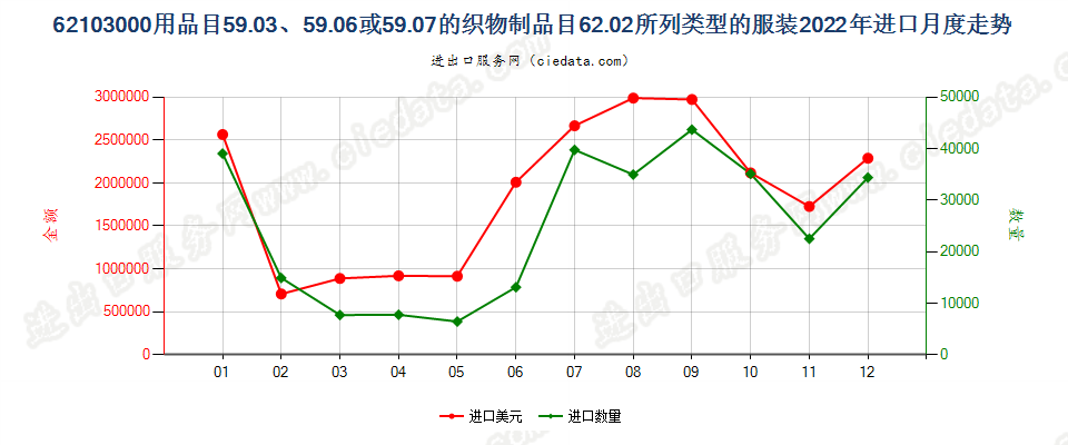 62103000用品目59.03、59.06或59.07的织物制品目62.02所列类型的服装进口2022年月度走势图