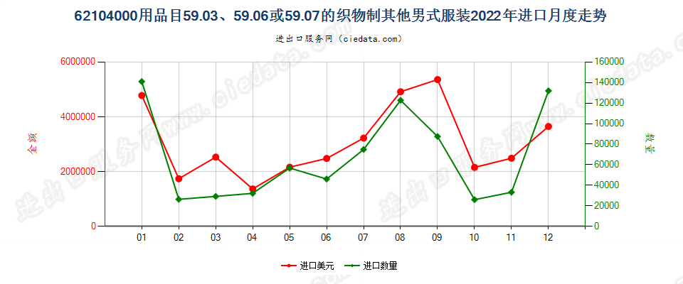 62104000用品目59.03、59.06或59.07的织物制其他男式服装进口2022年月度走势图