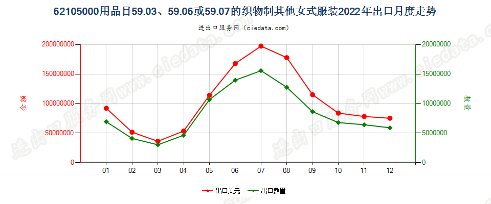 62105000用品目59.03、59.06或59.07的织物制其他女式服装出口2022年月度走势图