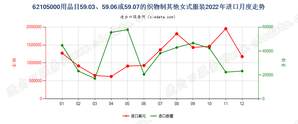 62105000用品目59.03、59.06或59.07的织物制其他女式服装进口2022年月度走势图