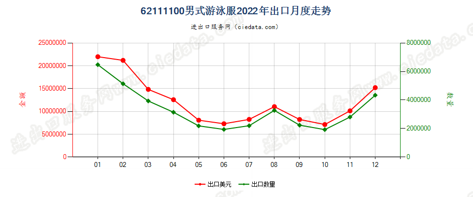 62111100男式游泳服出口2022年月度走势图