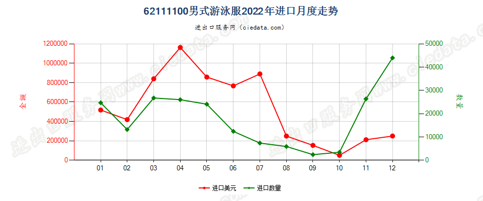 62111100男式游泳服进口2022年月度走势图