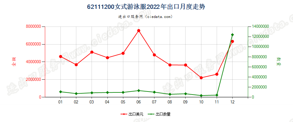 62111200女式游泳服出口2022年月度走势图